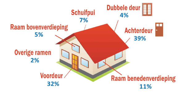 Ongewenste indringers buiten de deur houden? Schakel Slotenmaker Kesteren in